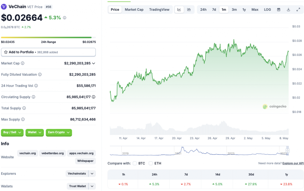 VeChain price chart